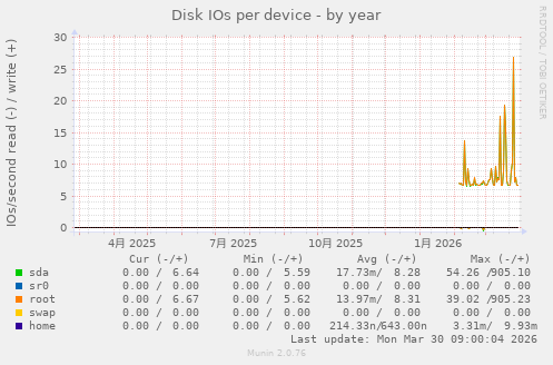 Disk IOs per device