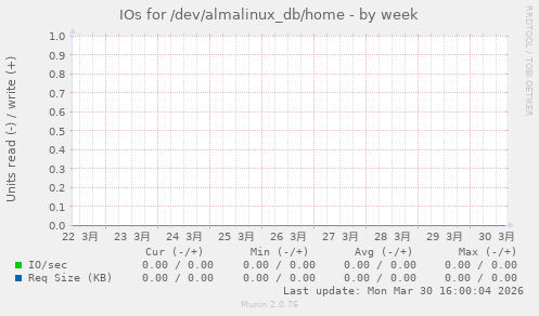 IOs for /dev/almalinux_db/home