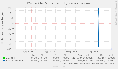 IOs for /dev/almalinux_db/home