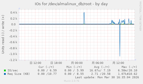 IOs for /dev/almalinux_db/root