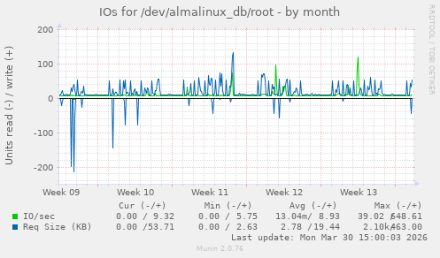 IOs for /dev/almalinux_db/root