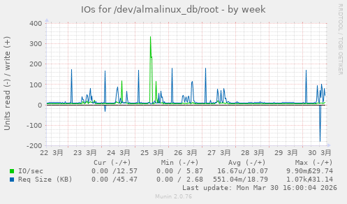 IOs for /dev/almalinux_db/root