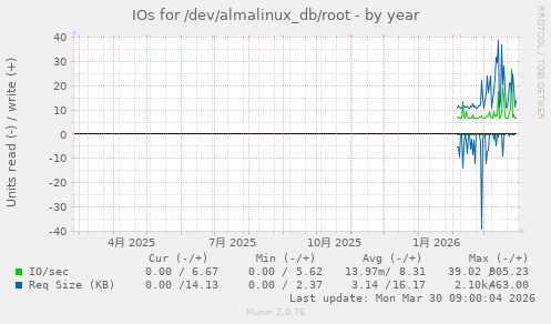 IOs for /dev/almalinux_db/root