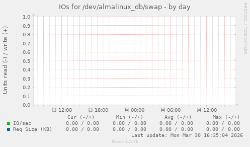 IOs for /dev/almalinux_db/swap