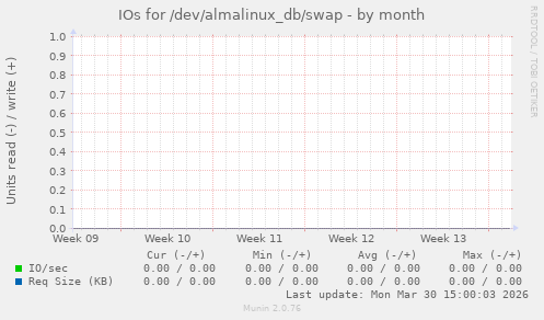 IOs for /dev/almalinux_db/swap