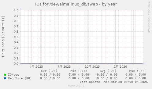 IOs for /dev/almalinux_db/swap