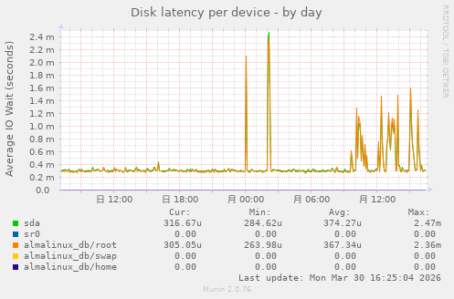 Disk latency per device