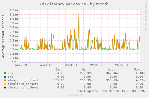 Disk latency per device