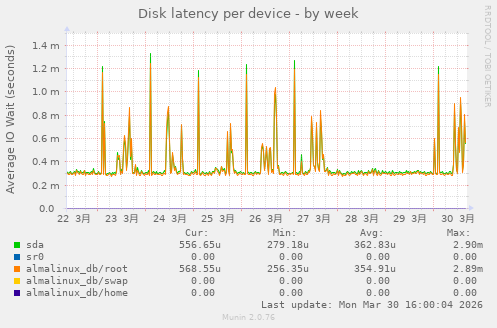Disk latency per device