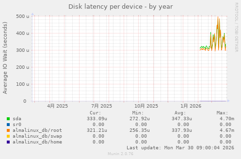 Disk latency per device