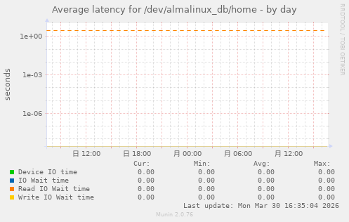 Average latency for /dev/almalinux_db/home