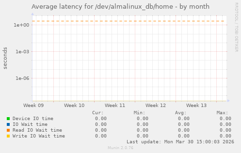 Average latency for /dev/almalinux_db/home