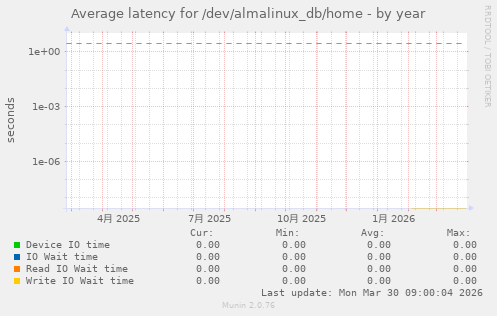 Average latency for /dev/almalinux_db/home