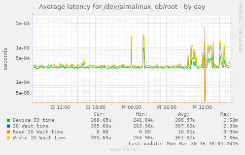 Average latency for /dev/almalinux_db/root