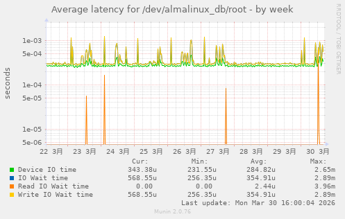 Average latency for /dev/almalinux_db/root