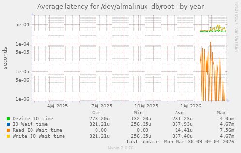 Average latency for /dev/almalinux_db/root