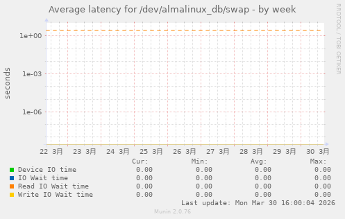 Average latency for /dev/almalinux_db/swap