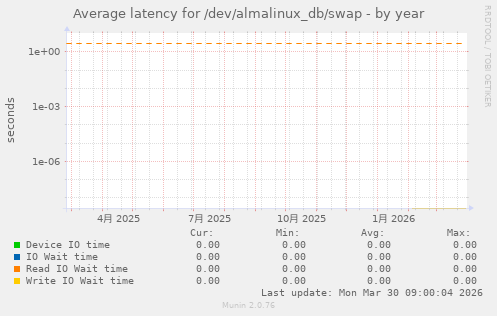 Average latency for /dev/almalinux_db/swap