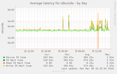 Average latency for /dev/sda