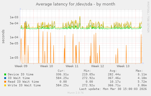 Average latency for /dev/sda