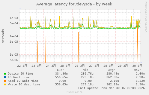 Average latency for /dev/sda