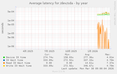 Average latency for /dev/sda