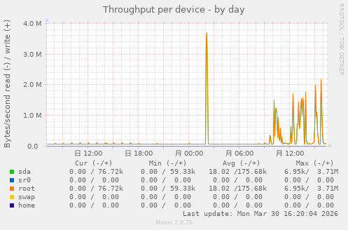 Throughput per device