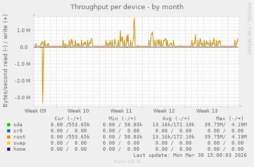 Throughput per device