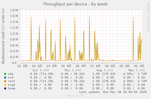 Throughput per device