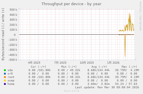 Throughput per device