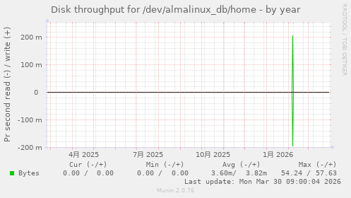 Disk throughput for /dev/almalinux_db/home