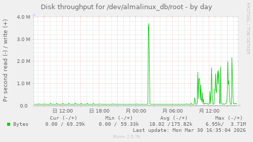 Disk throughput for /dev/almalinux_db/root
