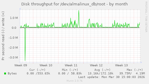 Disk throughput for /dev/almalinux_db/root