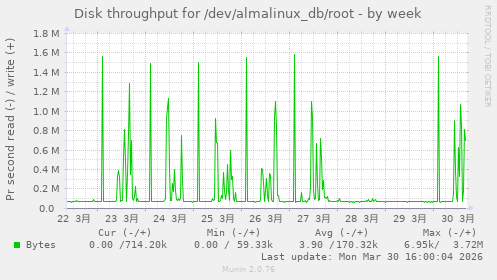 Disk throughput for /dev/almalinux_db/root