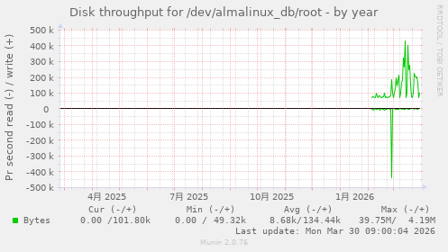 Disk throughput for /dev/almalinux_db/root