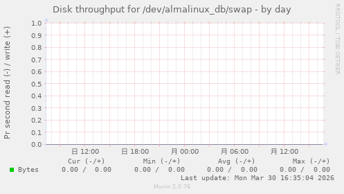Disk throughput for /dev/almalinux_db/swap