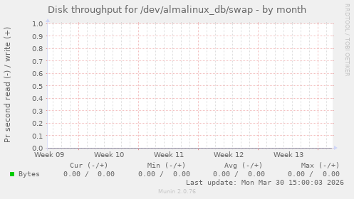 Disk throughput for /dev/almalinux_db/swap