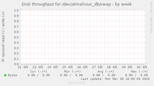 Disk throughput for /dev/almalinux_db/swap
