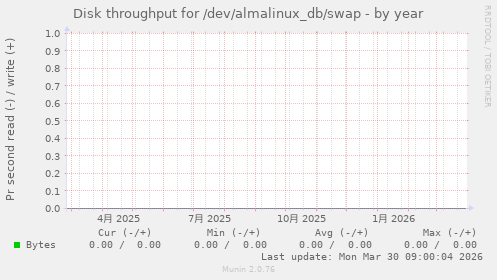 Disk throughput for /dev/almalinux_db/swap