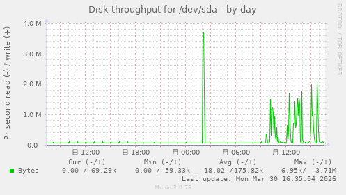 Disk throughput for /dev/sda