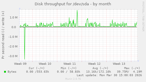 Disk throughput for /dev/sda