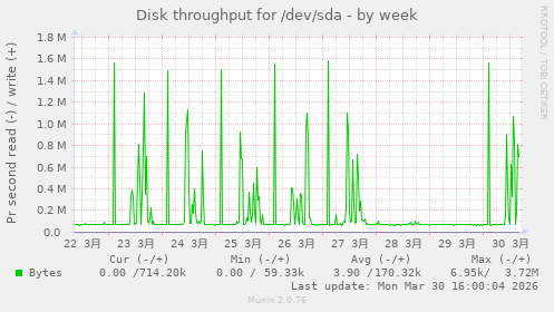 Disk throughput for /dev/sda