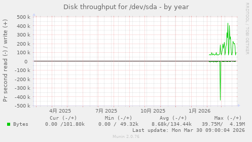 Disk throughput for /dev/sda