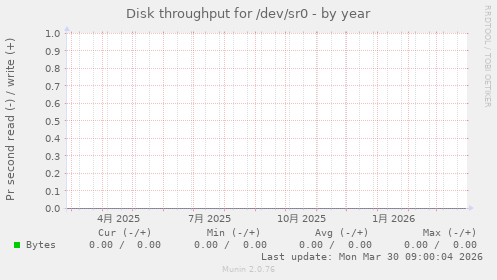 Disk throughput for /dev/sr0