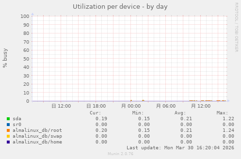 Utilization per device