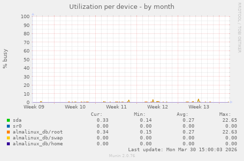 Utilization per device