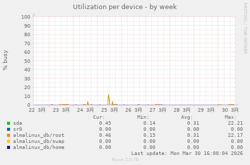 Utilization per device