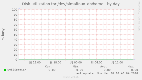 Disk utilization for /dev/almalinux_db/home