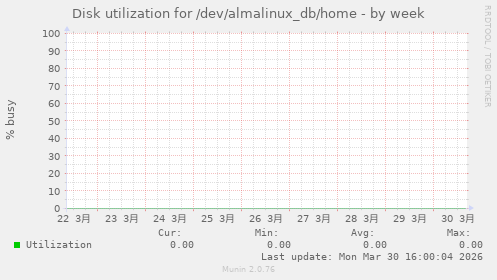 Disk utilization for /dev/almalinux_db/home
