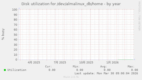 Disk utilization for /dev/almalinux_db/home